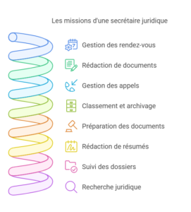 les missions 'une secrétaire juridique