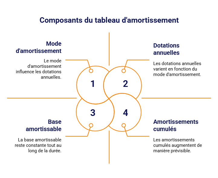 Établir un tableau d’amortissement
